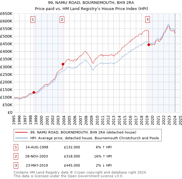 99, NAMU ROAD, BOURNEMOUTH, BH9 2RA: Price paid vs HM Land Registry's House Price Index