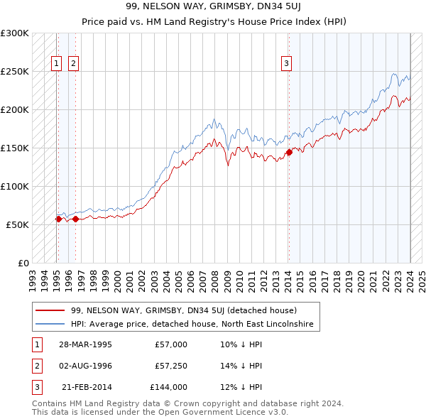 99, NELSON WAY, GRIMSBY, DN34 5UJ: Price paid vs HM Land Registry's House Price Index