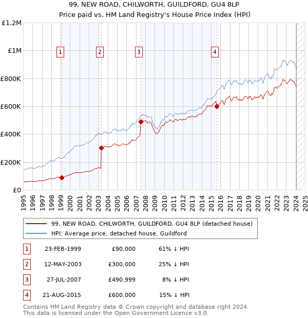 99, NEW ROAD, CHILWORTH, GUILDFORD, GU4 8LP: Price paid vs HM Land Registry's House Price Index