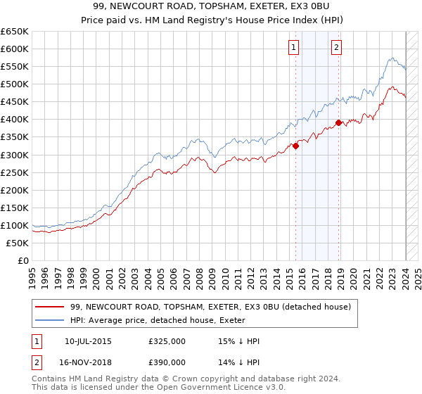 99, NEWCOURT ROAD, TOPSHAM, EXETER, EX3 0BU: Price paid vs HM Land Registry's House Price Index