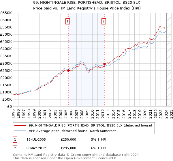 99, NIGHTINGALE RISE, PORTISHEAD, BRISTOL, BS20 8LX: Price paid vs HM Land Registry's House Price Index