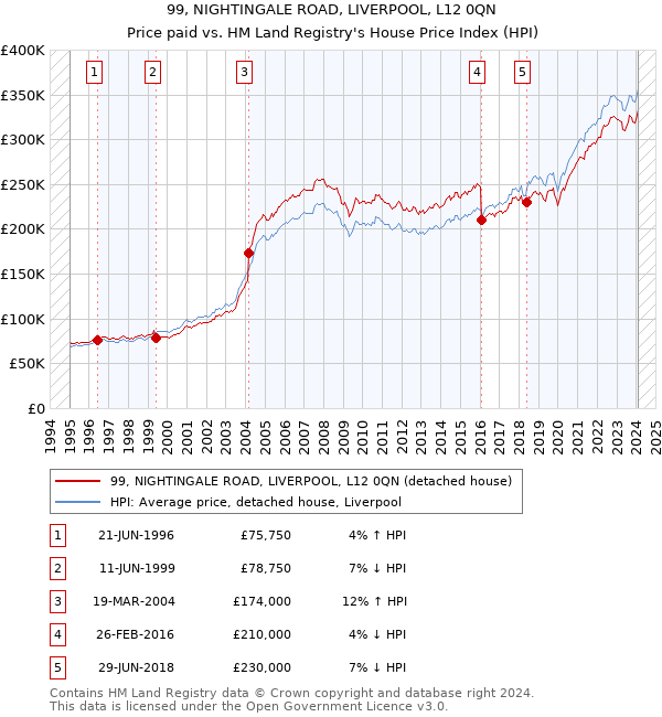 99, NIGHTINGALE ROAD, LIVERPOOL, L12 0QN: Price paid vs HM Land Registry's House Price Index