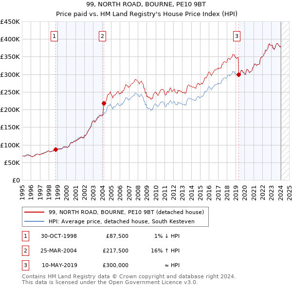 99, NORTH ROAD, BOURNE, PE10 9BT: Price paid vs HM Land Registry's House Price Index