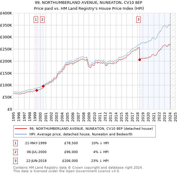 99, NORTHUMBERLAND AVENUE, NUNEATON, CV10 8EP: Price paid vs HM Land Registry's House Price Index