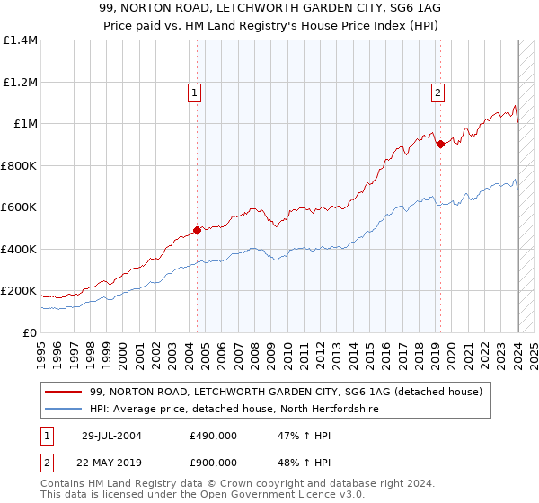 99, NORTON ROAD, LETCHWORTH GARDEN CITY, SG6 1AG: Price paid vs HM Land Registry's House Price Index