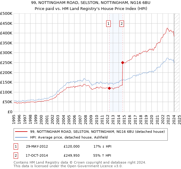 99, NOTTINGHAM ROAD, SELSTON, NOTTINGHAM, NG16 6BU: Price paid vs HM Land Registry's House Price Index