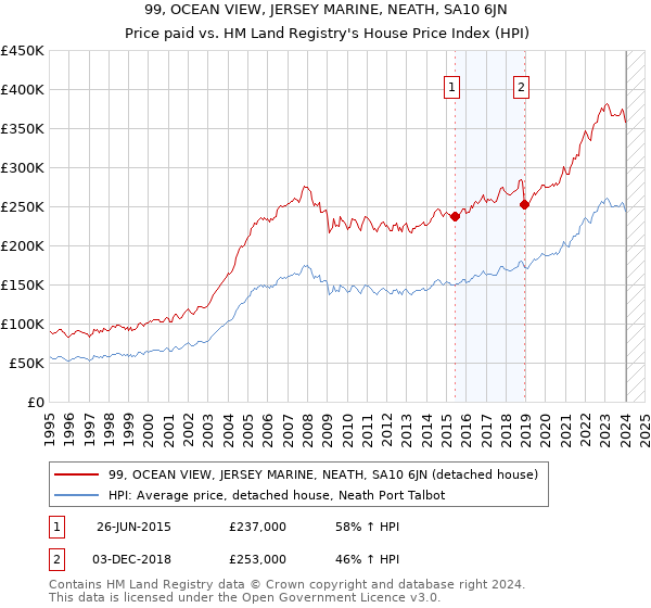 99, OCEAN VIEW, JERSEY MARINE, NEATH, SA10 6JN: Price paid vs HM Land Registry's House Price Index