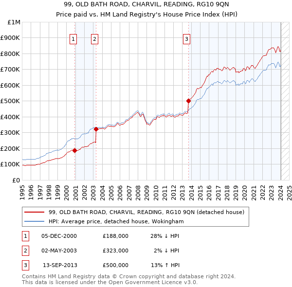 99, OLD BATH ROAD, CHARVIL, READING, RG10 9QN: Price paid vs HM Land Registry's House Price Index