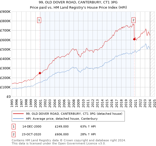 99, OLD DOVER ROAD, CANTERBURY, CT1 3PG: Price paid vs HM Land Registry's House Price Index