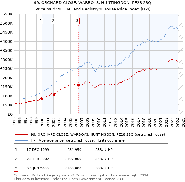 99, ORCHARD CLOSE, WARBOYS, HUNTINGDON, PE28 2SQ: Price paid vs HM Land Registry's House Price Index