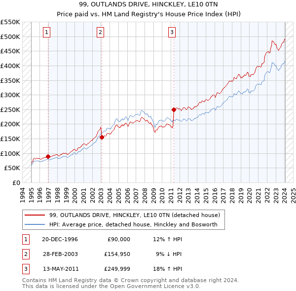99, OUTLANDS DRIVE, HINCKLEY, LE10 0TN: Price paid vs HM Land Registry's House Price Index