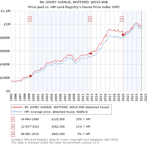 99, OXHEY AVENUE, WATFORD, WD19 4HB: Price paid vs HM Land Registry's House Price Index