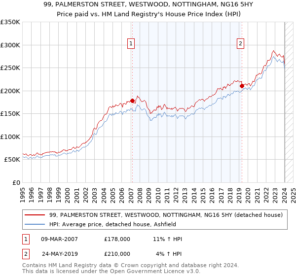99, PALMERSTON STREET, WESTWOOD, NOTTINGHAM, NG16 5HY: Price paid vs HM Land Registry's House Price Index