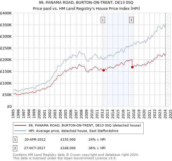 99, PANAMA ROAD, BURTON-ON-TRENT, DE13 0SQ: Price paid vs HM Land Registry's House Price Index