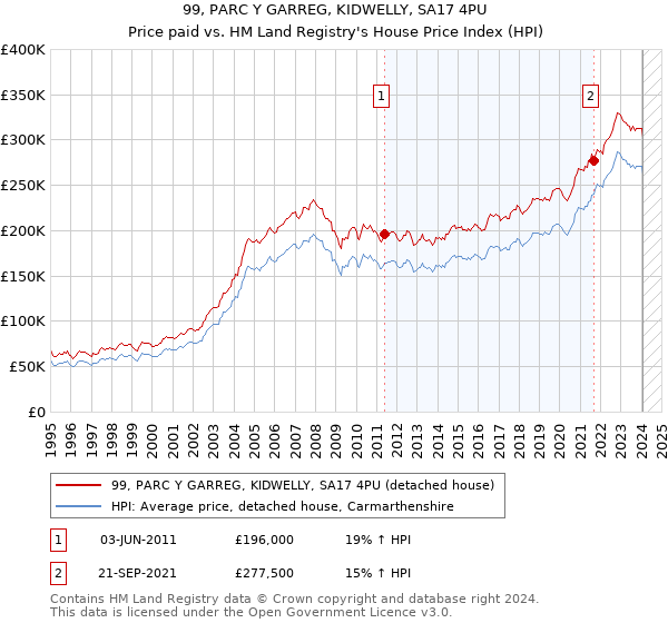 99, PARC Y GARREG, KIDWELLY, SA17 4PU: Price paid vs HM Land Registry's House Price Index