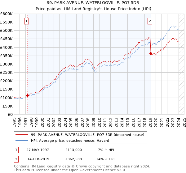 99, PARK AVENUE, WATERLOOVILLE, PO7 5DR: Price paid vs HM Land Registry's House Price Index