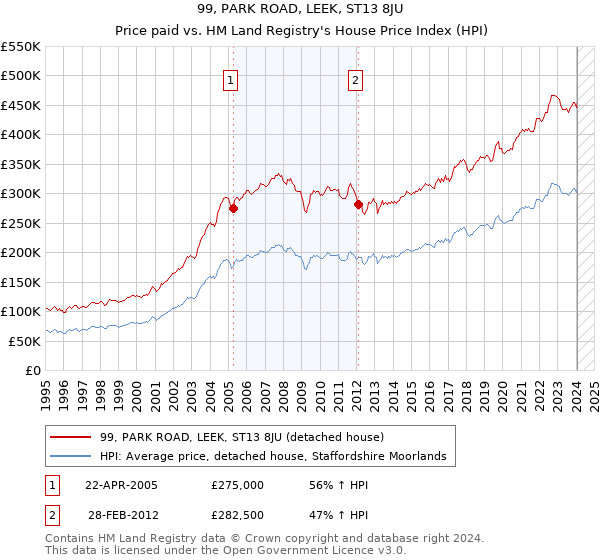 99, PARK ROAD, LEEK, ST13 8JU: Price paid vs HM Land Registry's House Price Index