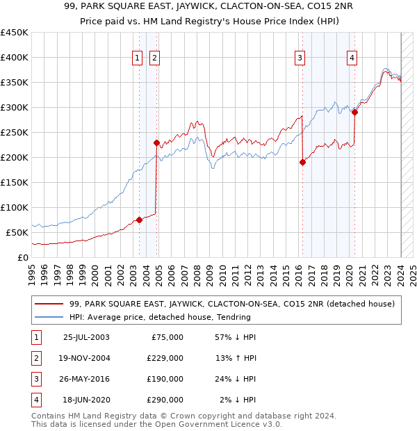 99, PARK SQUARE EAST, JAYWICK, CLACTON-ON-SEA, CO15 2NR: Price paid vs HM Land Registry's House Price Index