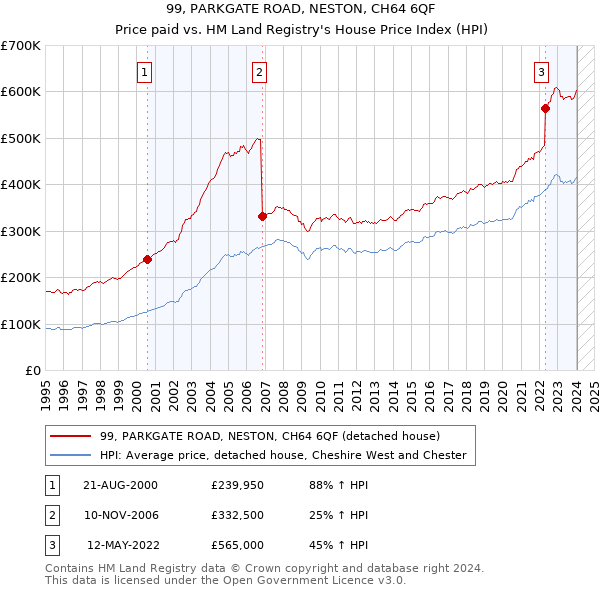 99, PARKGATE ROAD, NESTON, CH64 6QF: Price paid vs HM Land Registry's House Price Index