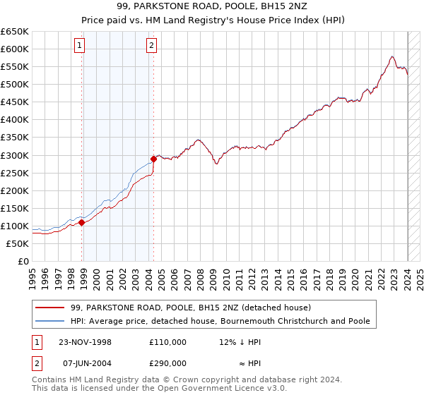 99, PARKSTONE ROAD, POOLE, BH15 2NZ: Price paid vs HM Land Registry's House Price Index
