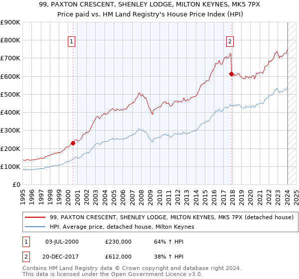 99, PAXTON CRESCENT, SHENLEY LODGE, MILTON KEYNES, MK5 7PX: Price paid vs HM Land Registry's House Price Index