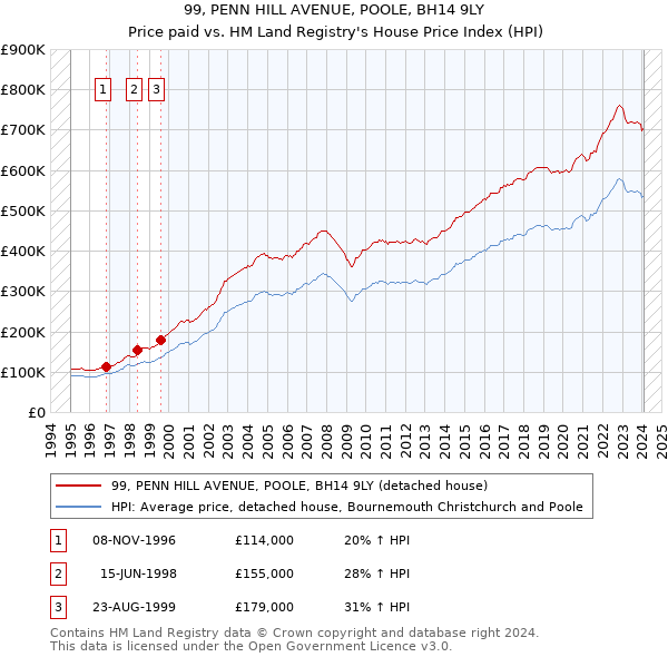 99, PENN HILL AVENUE, POOLE, BH14 9LY: Price paid vs HM Land Registry's House Price Index