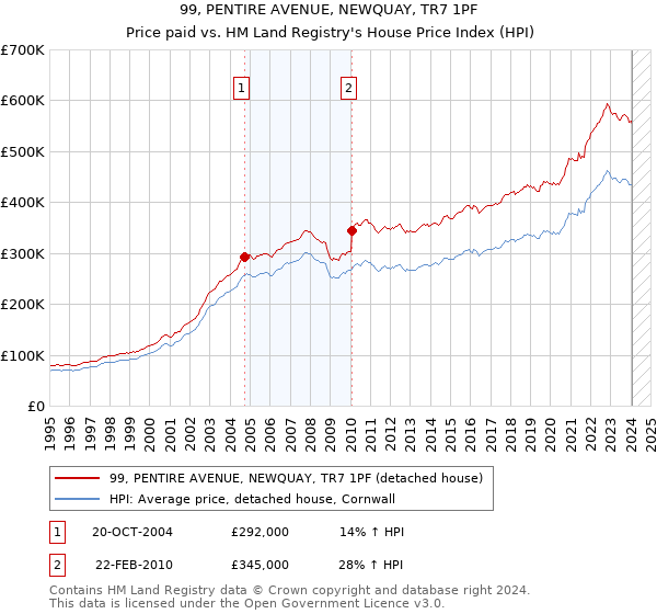 99, PENTIRE AVENUE, NEWQUAY, TR7 1PF: Price paid vs HM Land Registry's House Price Index