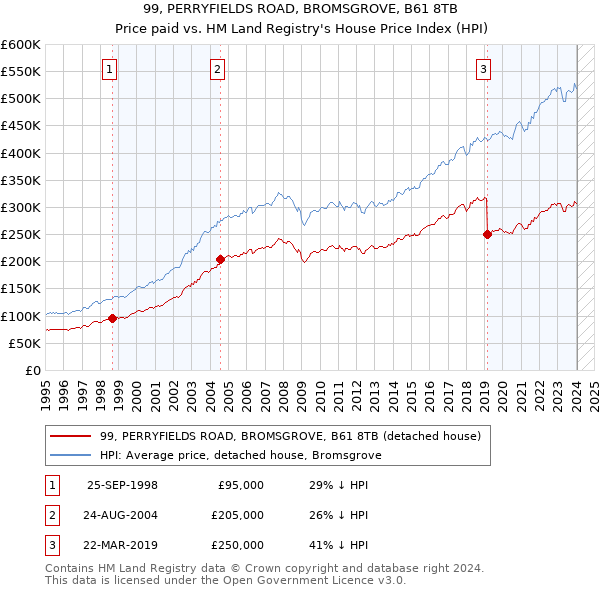 99, PERRYFIELDS ROAD, BROMSGROVE, B61 8TB: Price paid vs HM Land Registry's House Price Index