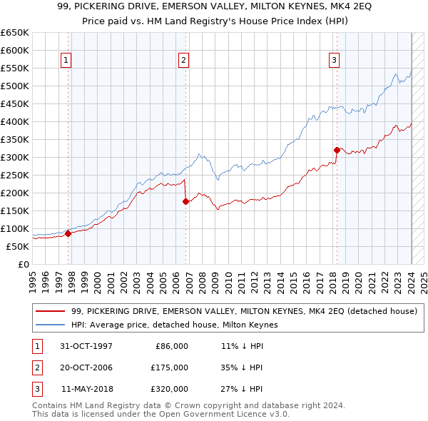 99, PICKERING DRIVE, EMERSON VALLEY, MILTON KEYNES, MK4 2EQ: Price paid vs HM Land Registry's House Price Index