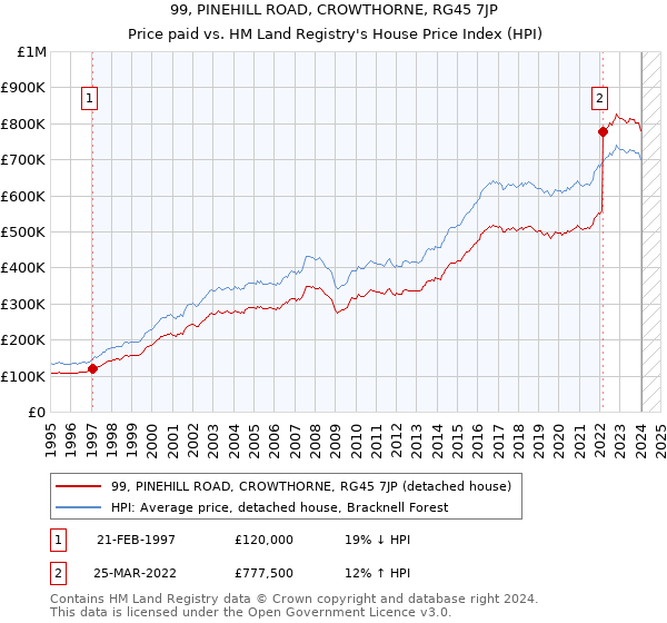 99, PINEHILL ROAD, CROWTHORNE, RG45 7JP: Price paid vs HM Land Registry's House Price Index
