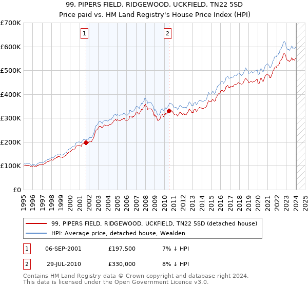 99, PIPERS FIELD, RIDGEWOOD, UCKFIELD, TN22 5SD: Price paid vs HM Land Registry's House Price Index