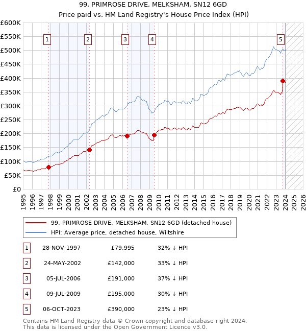 99, PRIMROSE DRIVE, MELKSHAM, SN12 6GD: Price paid vs HM Land Registry's House Price Index