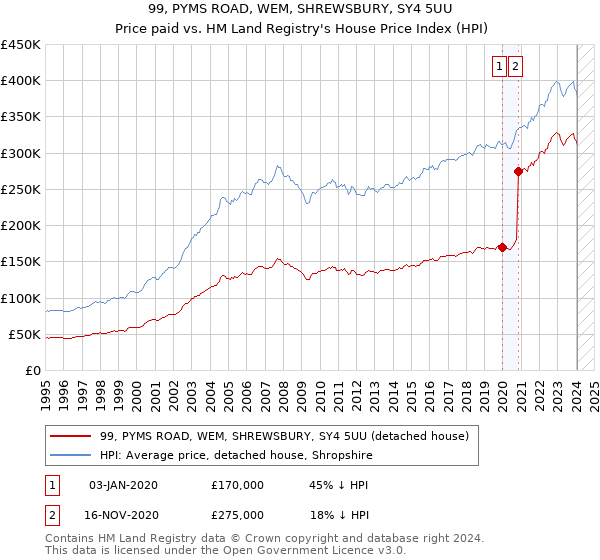 99, PYMS ROAD, WEM, SHREWSBURY, SY4 5UU: Price paid vs HM Land Registry's House Price Index