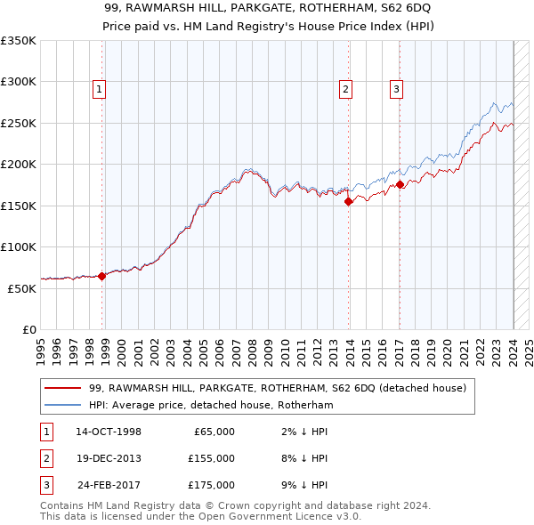 99, RAWMARSH HILL, PARKGATE, ROTHERHAM, S62 6DQ: Price paid vs HM Land Registry's House Price Index