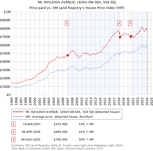 99, RAYLEIGH AVENUE, LEIGH-ON-SEA, SS9 5DJ: Price paid vs HM Land Registry's House Price Index