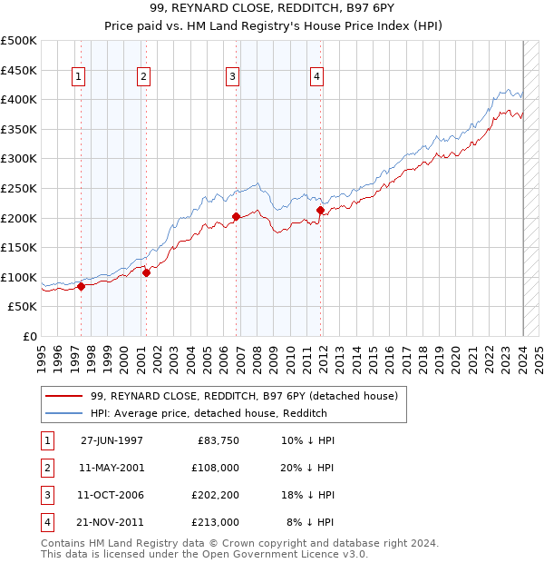99, REYNARD CLOSE, REDDITCH, B97 6PY: Price paid vs HM Land Registry's House Price Index