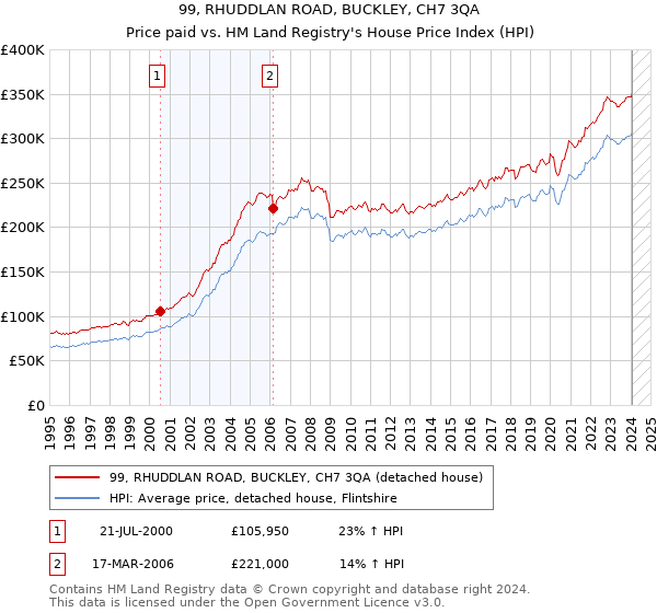 99, RHUDDLAN ROAD, BUCKLEY, CH7 3QA: Price paid vs HM Land Registry's House Price Index