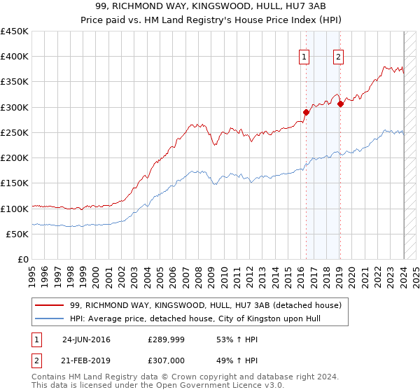 99, RICHMOND WAY, KINGSWOOD, HULL, HU7 3AB: Price paid vs HM Land Registry's House Price Index
