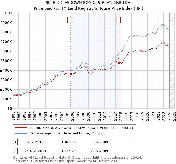 99, RIDDLESDOWN ROAD, PURLEY, CR8 1DH: Price paid vs HM Land Registry's House Price Index