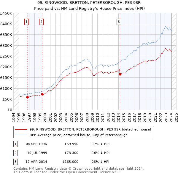 99, RINGWOOD, BRETTON, PETERBOROUGH, PE3 9SR: Price paid vs HM Land Registry's House Price Index