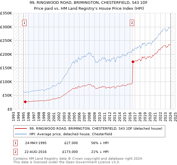 99, RINGWOOD ROAD, BRIMINGTON, CHESTERFIELD, S43 1DF: Price paid vs HM Land Registry's House Price Index