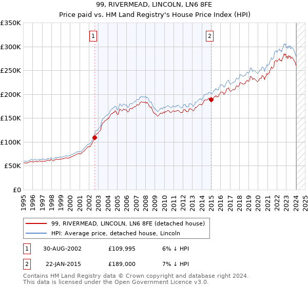 99, RIVERMEAD, LINCOLN, LN6 8FE: Price paid vs HM Land Registry's House Price Index