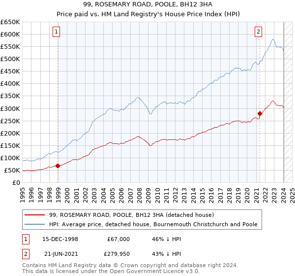 99, ROSEMARY ROAD, POOLE, BH12 3HA: Price paid vs HM Land Registry's House Price Index