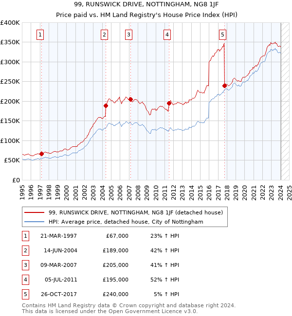 99, RUNSWICK DRIVE, NOTTINGHAM, NG8 1JF: Price paid vs HM Land Registry's House Price Index