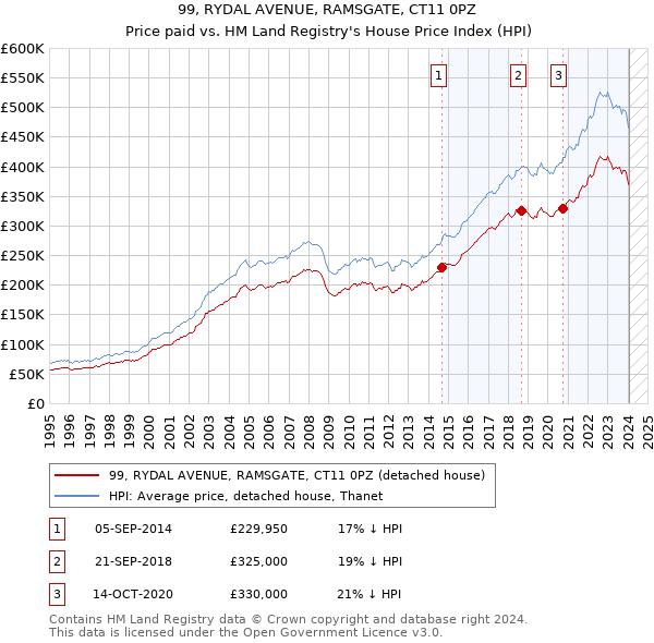 99, RYDAL AVENUE, RAMSGATE, CT11 0PZ: Price paid vs HM Land Registry's House Price Index