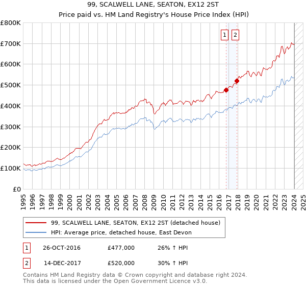 99, SCALWELL LANE, SEATON, EX12 2ST: Price paid vs HM Land Registry's House Price Index