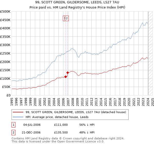 99, SCOTT GREEN, GILDERSOME, LEEDS, LS27 7AU: Price paid vs HM Land Registry's House Price Index