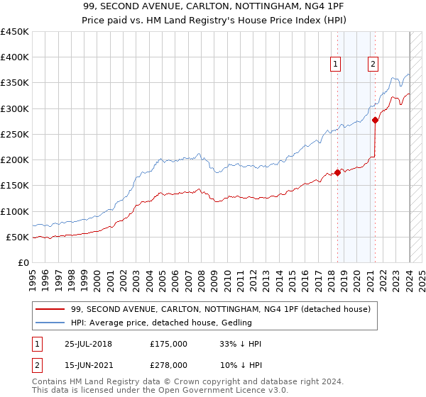 99, SECOND AVENUE, CARLTON, NOTTINGHAM, NG4 1PF: Price paid vs HM Land Registry's House Price Index