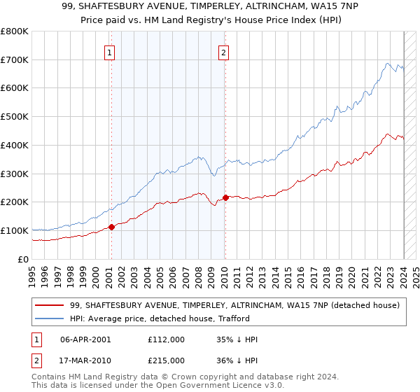 99, SHAFTESBURY AVENUE, TIMPERLEY, ALTRINCHAM, WA15 7NP: Price paid vs HM Land Registry's House Price Index