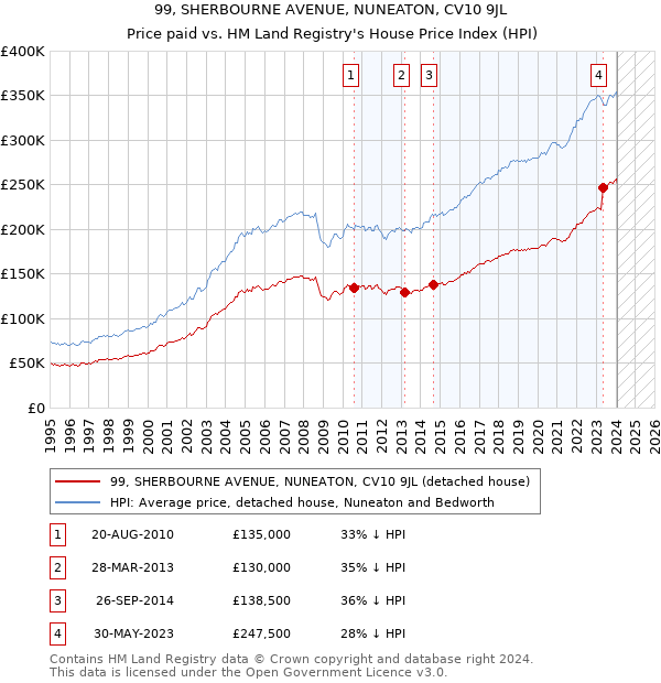 99, SHERBOURNE AVENUE, NUNEATON, CV10 9JL: Price paid vs HM Land Registry's House Price Index